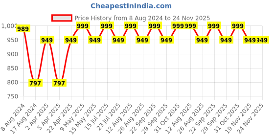 tatacliq.com PURVAJA Black Checks Co-Ord Set purvaja Price History Graph from 8 Aug 2024 to 23 Nov 2025