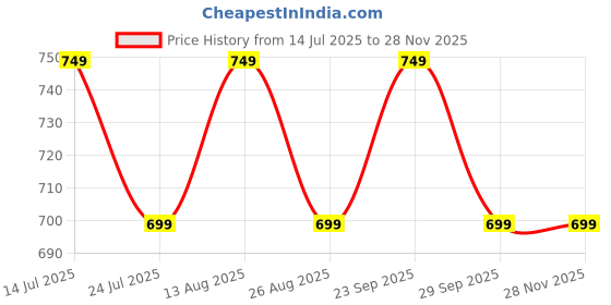 tatacliq.com PURVAJA Black Color-Block Dress purvaja Price History Graph from 14 Jul 2025 to 27 Nov 2025