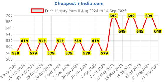 tatacliq.com PURVAJA Black Knitted Color-Block A Line Dress purvaja Price History Graph from 8 Aug 2024 to 14 Sep 2025