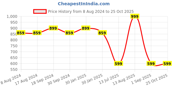 tatacliq.com PURVAJA Black Knitted Slim Fit Bodycon Dress purvaja Price History Graph from 8 Aug 2024 to 25 Oct 2025
