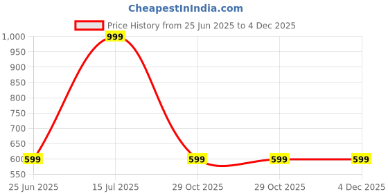 tatacliq.com PURVAJA Black Knitted Slim Fit Bodycon Dress purvaja Price History Graph from 25 Jun 2025 to 4 Dec 2025