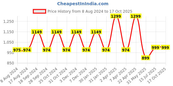 tatacliq.com PURVAJA Black Midi Co-Ord Set purvaja Price History Graph from 8 Aug 2024 to 15 Oct 2025