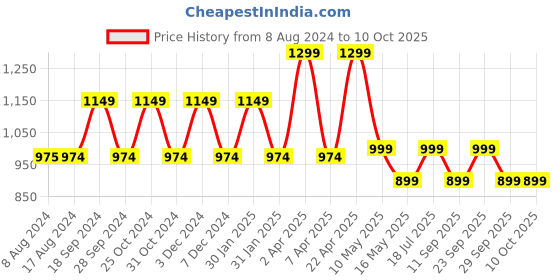 tatacliq.com PURVAJA Black Midi Co-Ord Set purvaja Price History Graph from 8 Aug 2024 to 9 Oct 2025