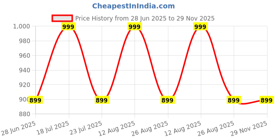 tatacliq.com PURVAJA Black Midi Co-Ord Set purvaja Price History Graph from 28 Jun 2025 to 29 Nov 2025