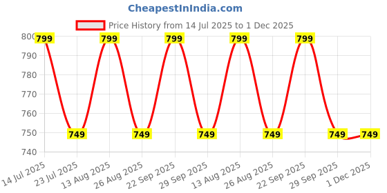 tatacliq.com PURVAJA Black Solid Dress purvaja Price History Graph from 14 Jul 2025 to 1 Dec 2025