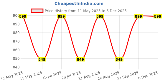 tatacliq.com PURVAJA Black Textured Half Sleeves A-Line Dress purvaja Price History Graph from 11 May 2025 to 5 Dec 2025