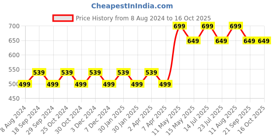 tatacliq.com PURVAJA Blue & Black Knitted Color-Block Bodycon Dress purvaja Price History Graph from 8 Aug 2024 to 16 Oct 2025