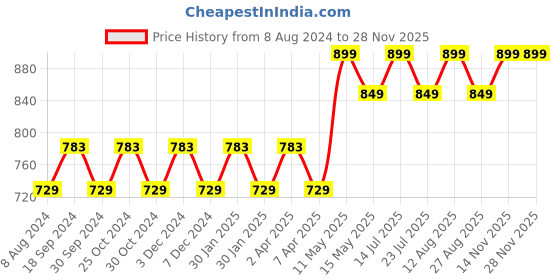tatacliq.com PURVAJA Blue & Black Knitted Color-Block Midi Dress purvaja Price History Graph from 8 Aug 2024 to 27 Nov 2025