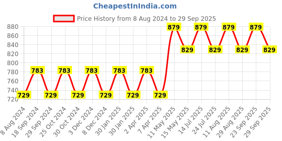 tatacliq.com PURVAJA Blue & Black Knitted Color-Block Midi Dress purvaja Price History Graph from 8 Aug 2024 to 29 Sep 2025