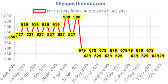 tatacliq.com PURVAJA Blue & White Floral Print Crop Top purvaja Price History Graph from 8 Aug 2024 to 5 Dec 2025