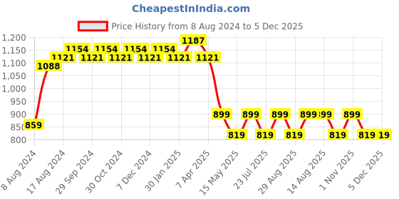 tatacliq.com PURVAJA Blue & White Knitted Printed Bodycon Dress purvaja Price History Graph from 8 Aug 2024 to 5 Dec 2025