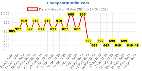tatacliq.com PURVAJA Blue & White Printed Crop Top purvaja Price History Graph from 8 Aug 2024 to 9 Oct 2025