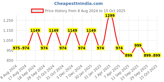 tatacliq.com PURVAJA Blue Midi Co-Ord Set purvaja Price History Graph from 8 Aug 2024 to 15 Oct 2025