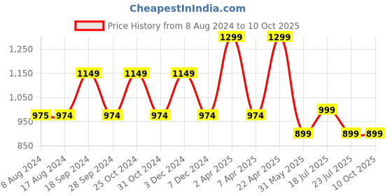 tatacliq.com PURVAJA Blue Midi Co-Ord Set purvaja Price History Graph from 8 Aug 2024 to 9 Oct 2025
