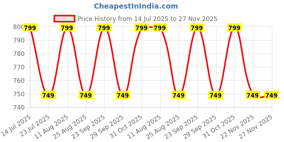 tatacliq.com PURVAJA Brown Color-Block Dress purvaja Price History Graph from 14 Jul 2025 to 27 Nov 2025