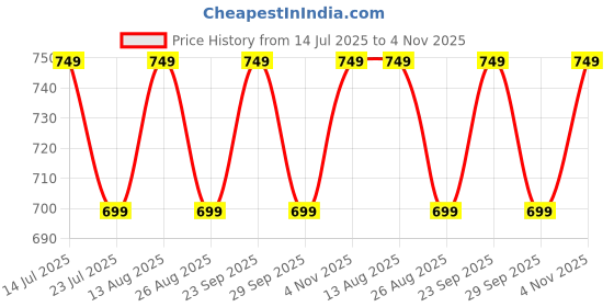 tatacliq.com PURVAJA Brown Color-Block Dress purvaja Price History Graph from 14 Jul 2025 to 4 Nov 2025
