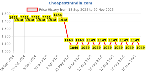 tatacliq.com PURVAJA Brown Floral Print A Line Dress purvaja Price History Graph from 18 Sep 2024 to 20 Nov 2025