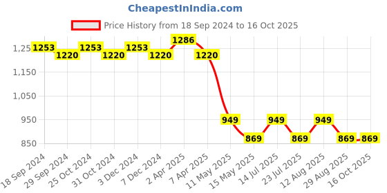 tatacliq.com PURVAJA Brown Printed A Line Dress purvaja Price History Graph from 18 Sep 2024 to 15 Oct 2025