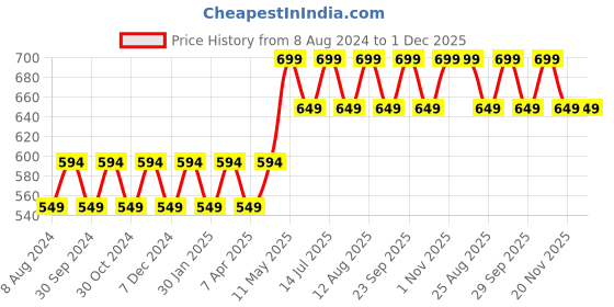 tatacliq.com PURVAJA Dark Olive Regular Fit Crop Top purvaja Price History Graph from 8 Aug 2024 to 30 Nov 2025