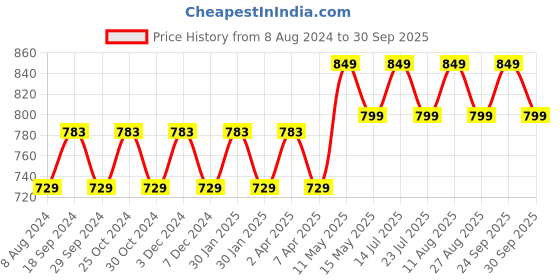tatacliq.com PURVAJA Green & Beige Knitted Color-Block Midi Dress purvaja Price History Graph from 8 Aug 2024 to 30 Sep 2025