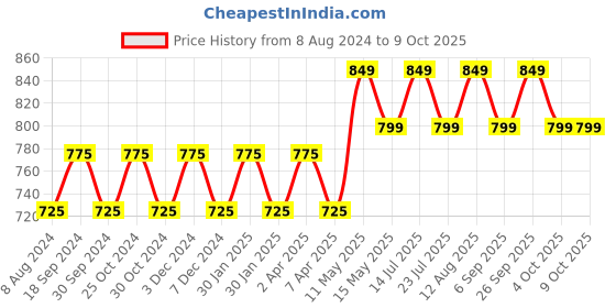 tatacliq.com PURVAJA Green & Black Knitted Color-Block Midi Dress purvaja Price History Graph from 8 Aug 2024 to 9 Oct 2025