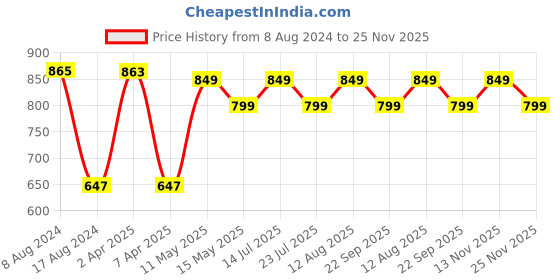 tatacliq.com PURVAJA Green & Black Knitted Printed Bodycon Dress purvaja Price History Graph from 8 Aug 2024 to 25 Nov 2025