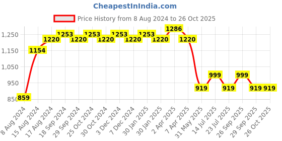tatacliq.com PURVAJA Green & Pink Knitted Floral Print A Line Dress purvaja Price History Graph from 8 Aug 2024 to 26 Oct 2025