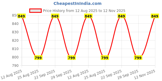 tatacliq.com PURVAJA Green Color-Block Dress purvaja Price History Graph from 12 Aug 2025 to 12 Nov 2025