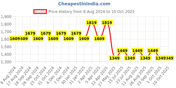 tatacliq.com PURVAJA Green Floral Print Stitched Lehenga & Unstitched Blouse With Dupatta purvaja Price History Graph from 8 Aug 2024 to 10 Oct 2025