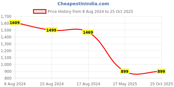 tatacliq.com PURVAJA Green Floral Print Stitched Lehenga & Unstitched Blouse With Dupatta purvaja Price History Graph from 8 Aug 2024 to 24 Oct 2025