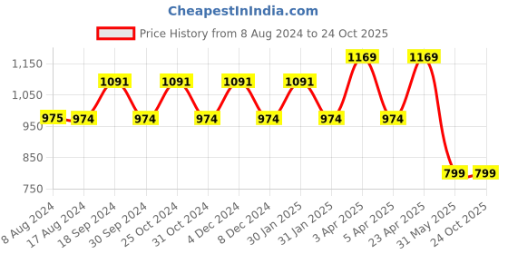 tatacliq.com PURVAJA Green Midi Co-Ord Set purvaja Price History Graph from 8 Aug 2024 to 24 Oct 2025