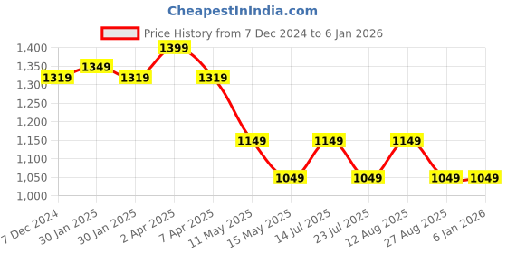 tatacliq.com PURVAJA Green Print Half Sleeves Midi Dress purvaja Price History Graph from 7 Dec 2024 to 3 Jan 2026