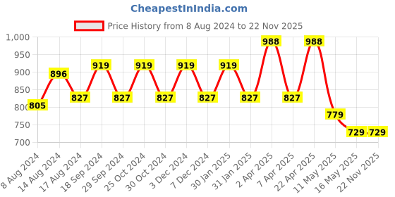 tatacliq.com PURVAJA Green Printed Crop Top purvaja Price History Graph from 8 Aug 2024 to 22 Nov 2025