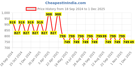 tatacliq.com PURVAJA Green Printed Crop Top purvaja Price History Graph from 18 Sep 2024 to 1 Dec 2025