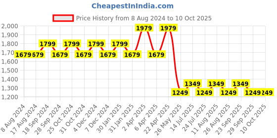 tatacliq.com PURVAJA Green Printed Stitched Lehenga & Unstitched Blouse With Dupatta purvaja Price History Graph from 8 Aug 2024 to 9 Oct 2025