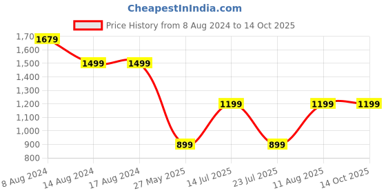 tatacliq.com PURVAJA Green Printed Stitched Lehenga & Unstitched Blouse With Dupatta purvaja Price History Graph from 8 Aug 2024 to 14 Oct 2025