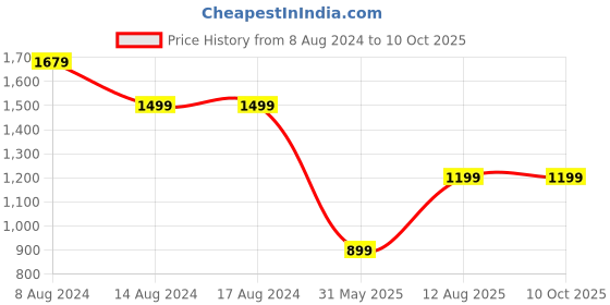 tatacliq.com PURVAJA Green Printed Stitched Lehenga & Unstitched Blouse With Dupatta purvaja Price History Graph from 8 Aug 2024 to 10 Oct 2025
