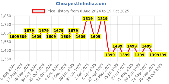 tatacliq.com PURVAJA Green Printed Stitched Lehenga & Unstitched Blouse With Dupatta purvaja Price History Graph from 8 Aug 2024 to 17 Oct 2025