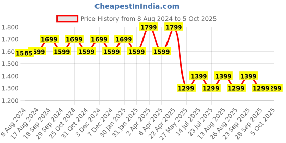 tatacliq.com PURVAJA Green Printed Stitched Lehenga & Unstitched Blouse With Dupatta purvaja Price History Graph from 8 Aug 2024 to 4 Oct 2025