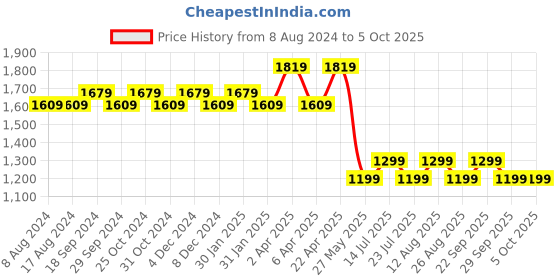 tatacliq.com PURVAJA Green Printed Stitched Lehenga & Unstitched Blouse With Dupatta purvaja Price History Graph from 8 Aug 2024 to 5 Oct 2025