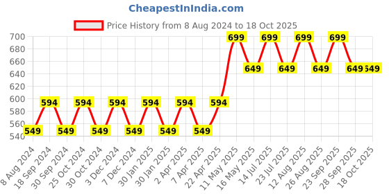 tatacliq.com PURVAJA Green Regular Fit Crop Top purvaja Price History Graph from 8 Aug 2024 to 18 Oct 2025