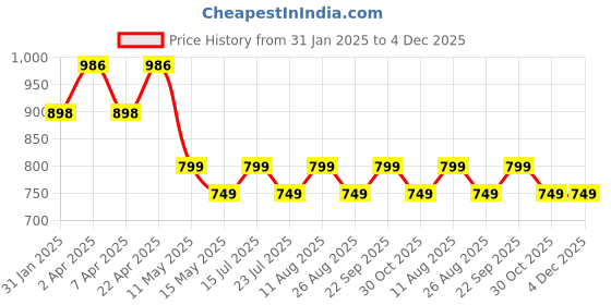 tatacliq.com PURVAJA Green Solid Sleeveless Flared Dress purvaja Price History Graph from 31 Jan 2025 to 4 Dec 2025