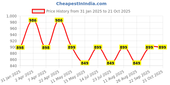 tatacliq.com PURVAJA Green Solid Three-Quarter A-Line Dress purvaja Price History Graph from 31 Jan 2025 to 19 Oct 2025