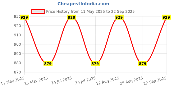 tatacliq.com PURVAJA Green Textured Half Sleeves A-Line Dress purvaja Price History Graph from 11 May 2025 to 22 Sep 2025
