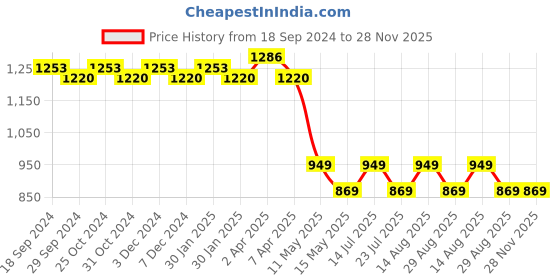 tatacliq.com PURVAJA Grey Floral Print A Line Dress purvaja Price History Graph from 18 Sep 2024 to 28 Nov 2025