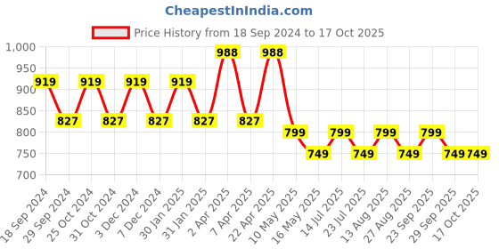 tatacliq.com PURVAJA Grey Floral Print Crop Top purvaja Price History Graph from 18 Sep 2024 to 15 Oct 2025