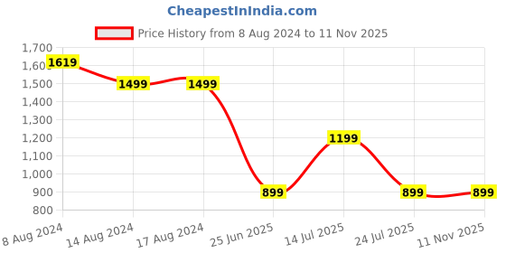 tatacliq.com PURVAJA Grey Printed Stitched Lehenga & Unstitched Blouse With Dupatta purvaja Price History Graph from 8 Aug 2024 to 10 Nov 2025