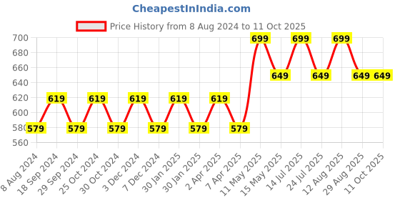 tatacliq.com PURVAJA Lavender & Black Knitted Color-Block A Line Dress purvaja Price History Graph from 8 Aug 2024 to 10 Oct 2025