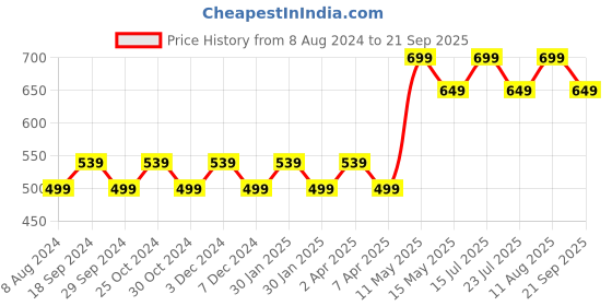 tatacliq.com PURVAJA Lavender & Black Knitted Color-Block Bodycon Dress purvaja Price History Graph from 8 Aug 2024 to 21 Sep 2025