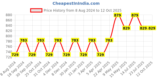 tatacliq.com PURVAJA Lavender & Black Knitted Color-Block Midi Dress purvaja Price History Graph from 8 Aug 2024 to 12 Oct 2025